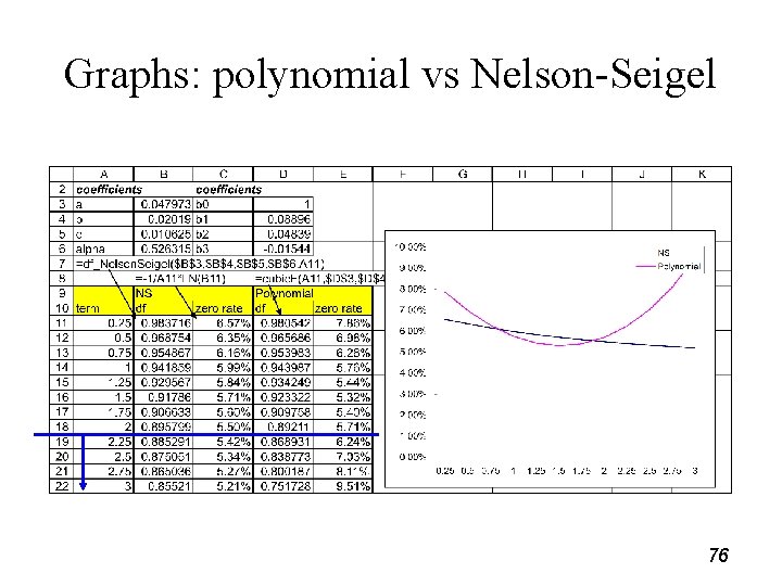 Graphs: polynomial vs Nelson-Seigel 76 