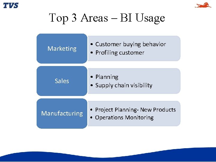 Top 3 Areas – BI Usage Marketing Sales Manufacturing • Customer buying behavior •