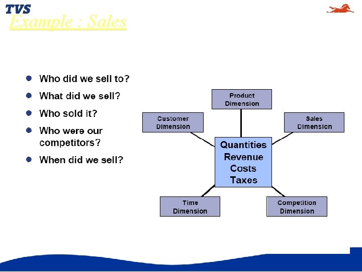 Example : Sales 