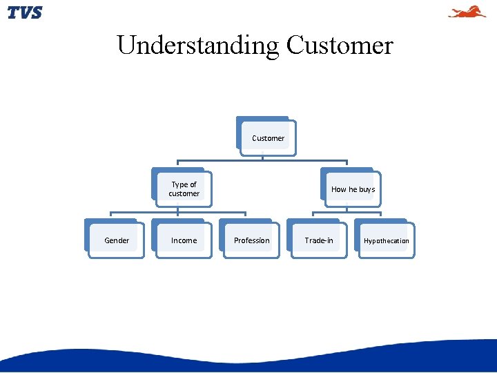 Understanding Customer Type of customer Gender Income How he buys Profession Trade-in Hypothecation 