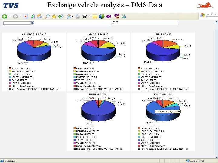 Exchange vehicle analysis – DMS Data 