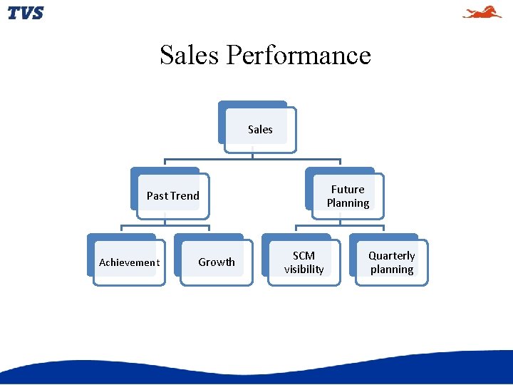 Sales Performance Sales Future Planning Past Trend Achievement Growth SCM visibility Quarterly planning Sales Performance Sales Future Planning Past Trend Achievement Growth SCM visibility Quarterly planning