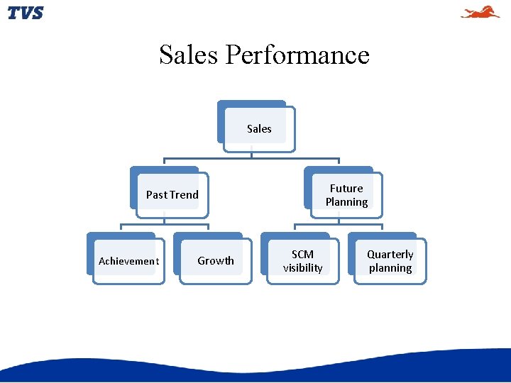 Sales Performance Sales Future Planning Past Trend Achievement Growth SCM visibility Quarterly planning 