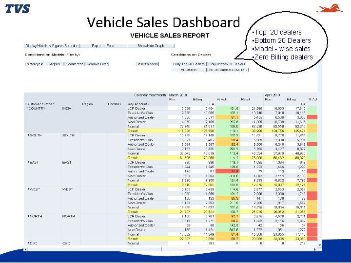 Vehicle Sales Dashboard • Top 20 dealers • Bottom 20 Dealers • Model -