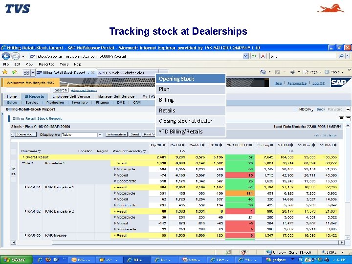 Tracking stock at Dealerships Opening Stock Plan Billing Retails Closing stock at dealer YTD