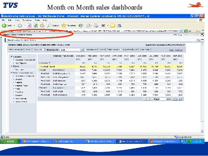 Month on Month sales dashboards 
