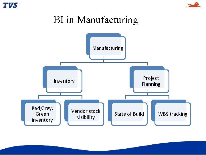 BI in Manufacturing Inventory Red, Grey, Green inventory Vendor stock visibility Project Planning State