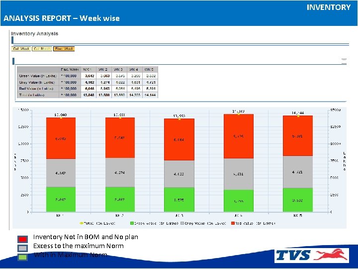 ANALYSIS REPORT – Week wise Inventory Not in BOM and No plan Excess to