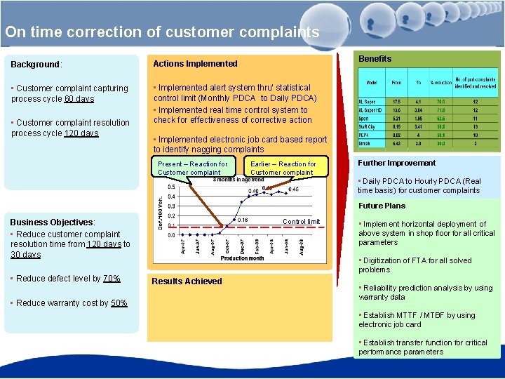 On time correction of customer complaints Background: Benefits Actions Implemented • • Customer complaint