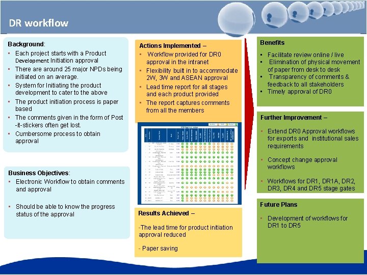 DR workflow Background: • Each project starts with a Product Development Initiation approval •
