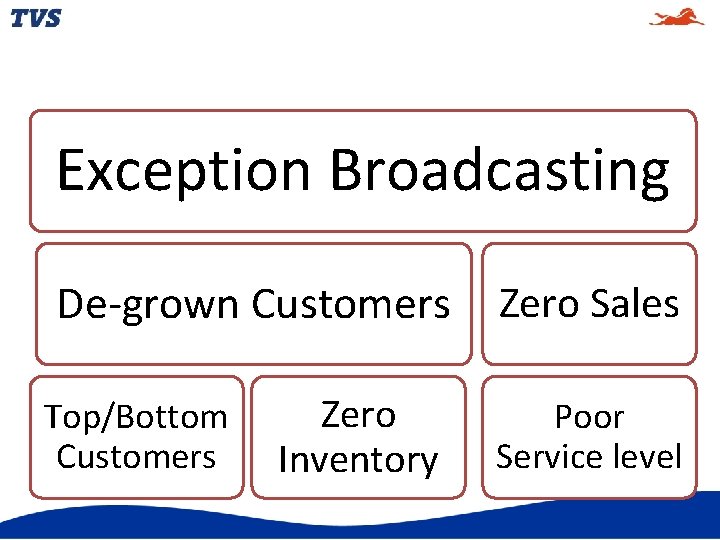 Exception Broadcasting De-grown Customers Top/Bottom Customers Zero Inventory Zero Sales Poor Service level Exception Broadcasting De-grown Customers Top/Bottom Customers Zero Inventory Zero Sales Poor Service level