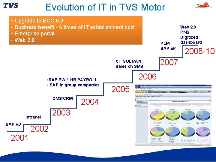 Evolution of IT in TVS Motor • Upgrade to ECC 6. 0 • Business