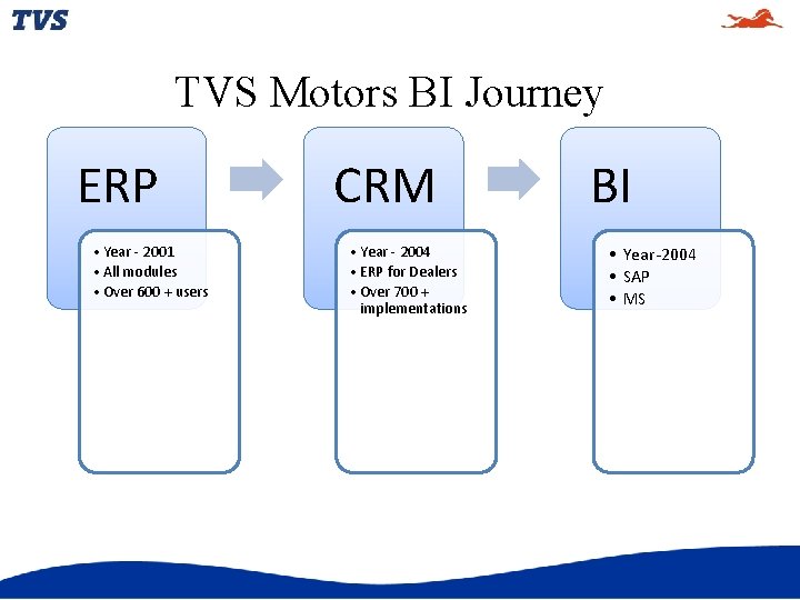 TVS Motors BI Journey ERP • Year - 2001 • All modules • Over