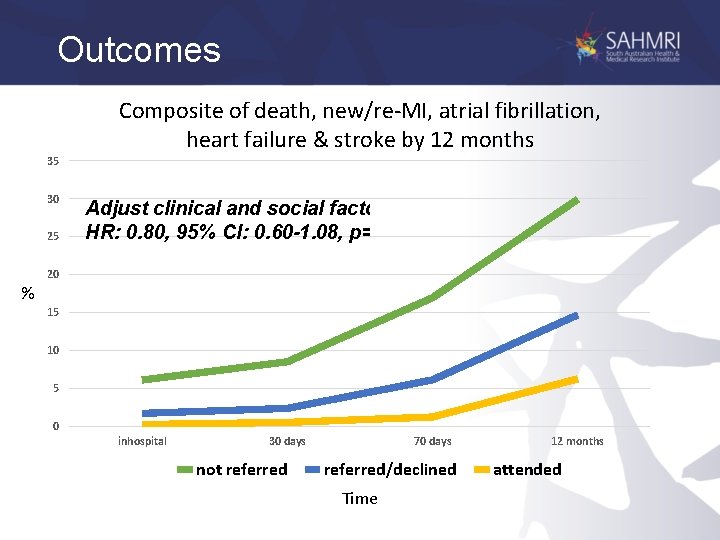 Outcomes 35 30 25 Composite of death, new/re-MI, atrial fibrillation, heart failure & stroke