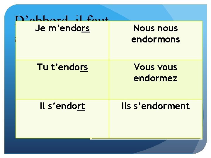 D’abbord, il faut Je m’endors Nous nous apprendre les verbes… endormons Tu t’endors s’endormir