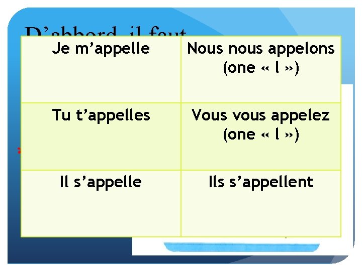 D’abbord, il faut Je m’appelle Nous nous appelons apprendre les verbes… (one « l