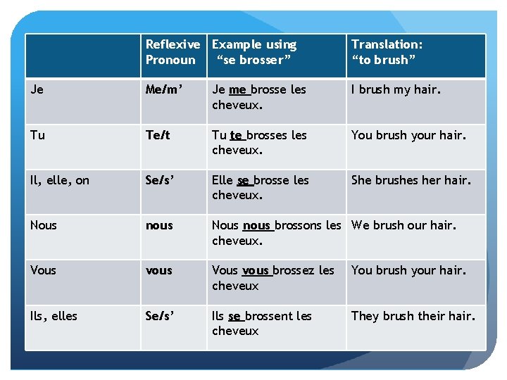 Reflexive Example using Pronoun “se brosser” Translation: “to brush” Je Me/m’ Je me brosse
