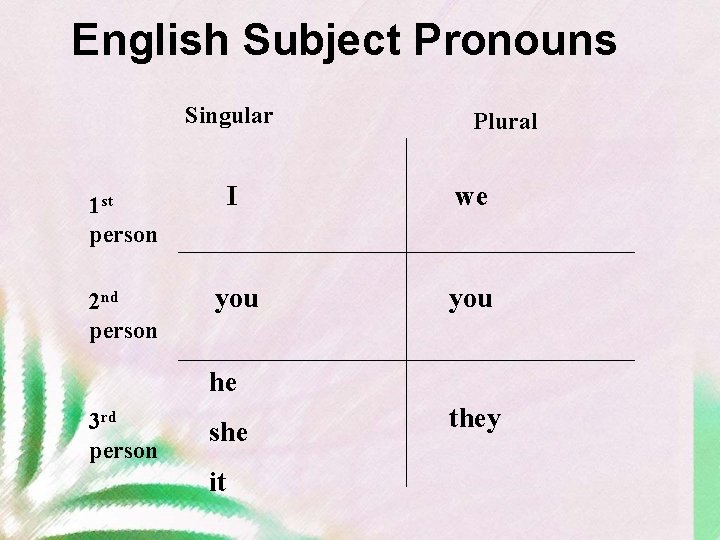 English Subject Pronouns Singular Plural 1 st person I we 2 nd person you