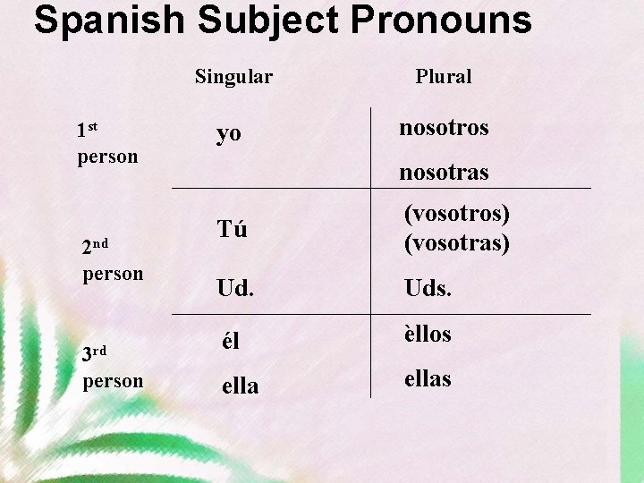 Spanish Subject Pronouns 1 st person 2 nd person 3 rd person Singular Plural