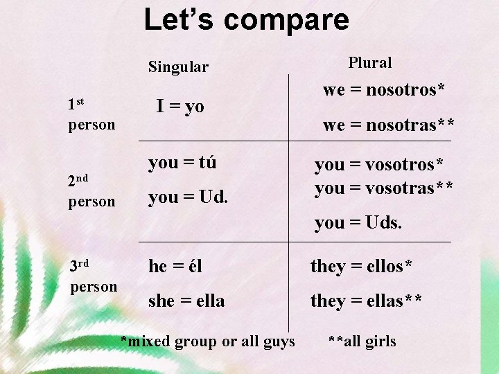 Let’s compare Singular 1 st person 2 nd person I = yo you =