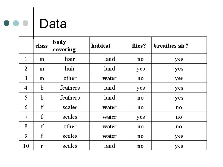 Data class body covering habitat flies? breathes air? 1 m hair land no yes