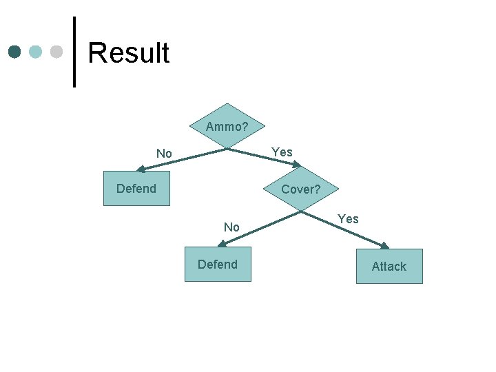 Result Ammo? Yes No Defend Cover? No Defend Yes Attack 