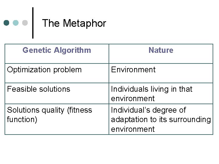 The Metaphor Genetic Algorithm Nature Optimization problem Environment Feasible solutions Individuals living in that