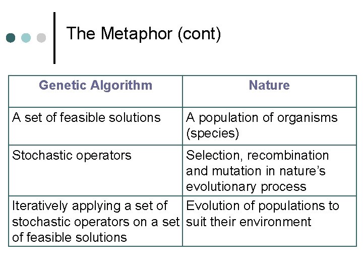 The Metaphor (cont) Genetic Algorithm A set of feasible solutions Stochastic operators Nature A