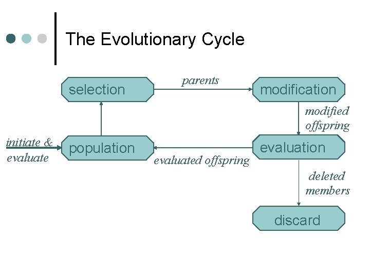 The Evolutionary Cycle selection parents modification modified offspring initiate & evaluate population evaluated offspring