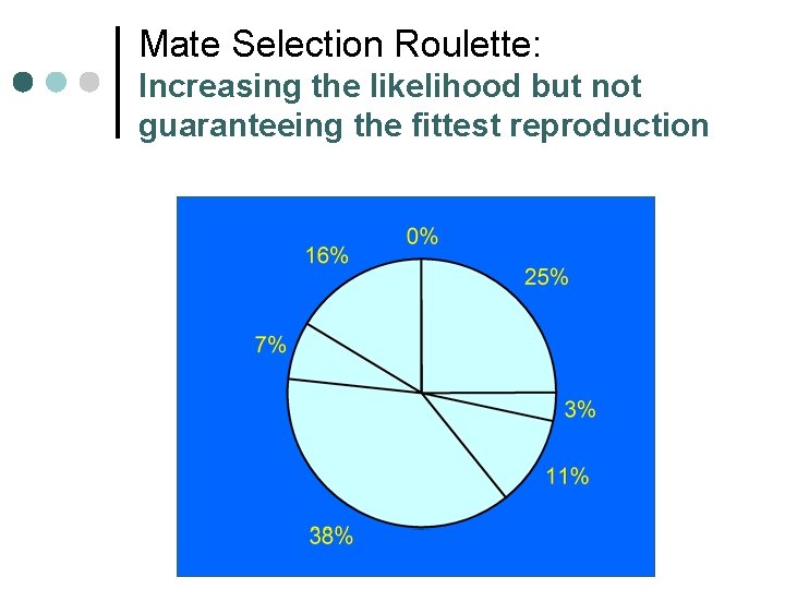 Mate Selection Roulette: Increasing the likelihood but not guaranteeing the fittest reproduction 