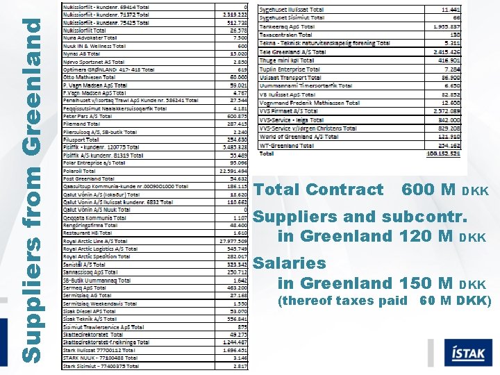 Suppliers from Greenland Total Contract 600 M DKK Suppliers and subcontr. in Greenland 120