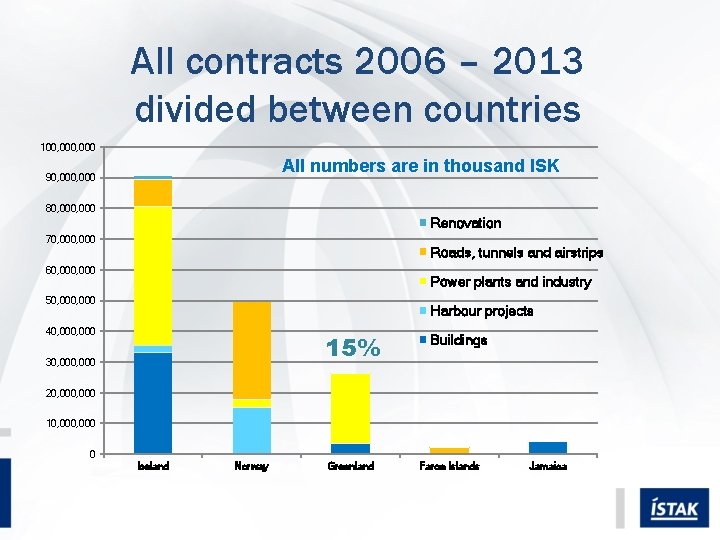 All contracts 2006 – 2013 divided between countries 100, 000 All numbers are in