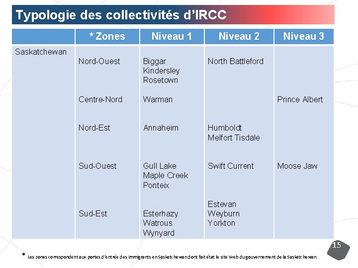 Typologie des collectivités d’IRCC * Zones Saskatchewan Niveau 1 Niveau 2 Nord-Ouest Biggar Kindersley