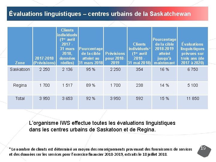 Évaluations linguistiques – centres urbains de la Saskatchewan Clients individuels Pourcentage (1 er avril