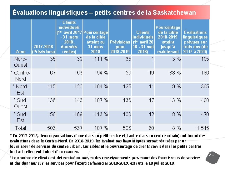 Évaluations linguistiques – petits centres de la Saskatchewan Zone Clients individuels Pourcentage Clients de