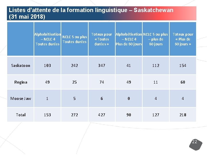 Listes d’attente de la formation linguistique – Saskatchewan (31 mai 2018) Alphabétisation NCLC 5