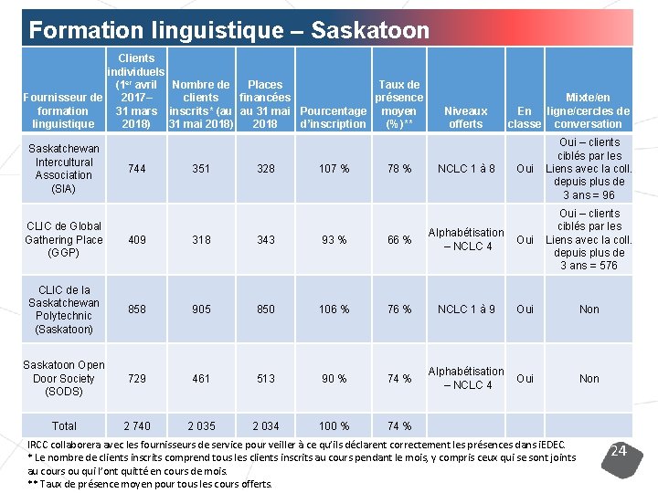 Formation linguistique – Saskatoon Clients individuels (1 er avril Nombre de Places Taux de