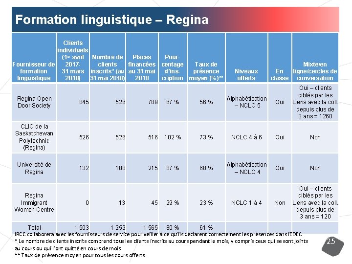 Formation linguistique – Regina Clients individuels (1 er avril Nombre de Places Pour 2017