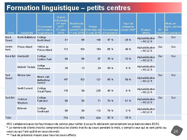 Formation linguistique – petits centres Zone Collectivité Clients individuels (1 er avril Nombre de