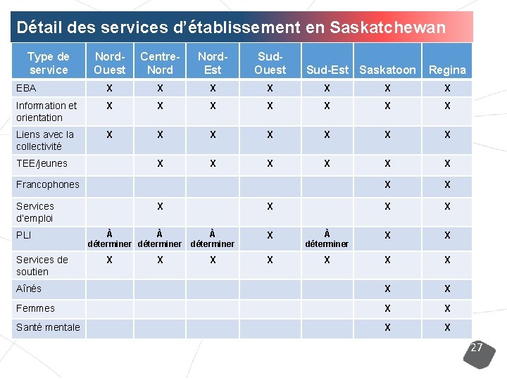 Détail des services d’établissement en Saskatchewan Type de service Nord. Ouest Centre. Nord. Est