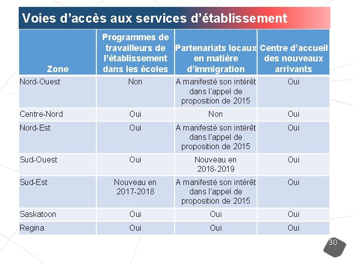 Voies d’accès aux services d’établissement Zone Programmes de travailleurs de Partenariats locaux Centre d’accueil