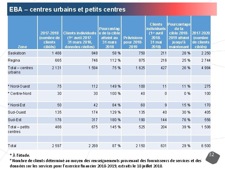 EBA – centres urbains et petits centres Zone Saskatoon Clients Pourcentage individuels de la