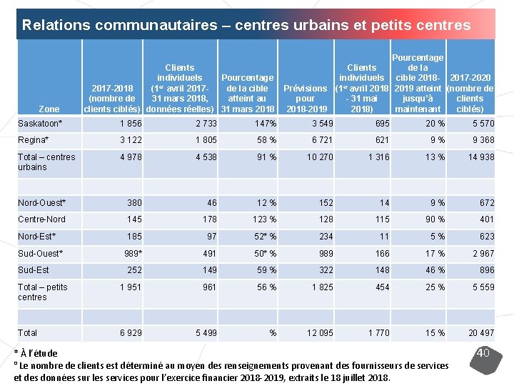 Relations communautaires – centres urbains et petits centres Zone Pourcentage de la Clients individuels