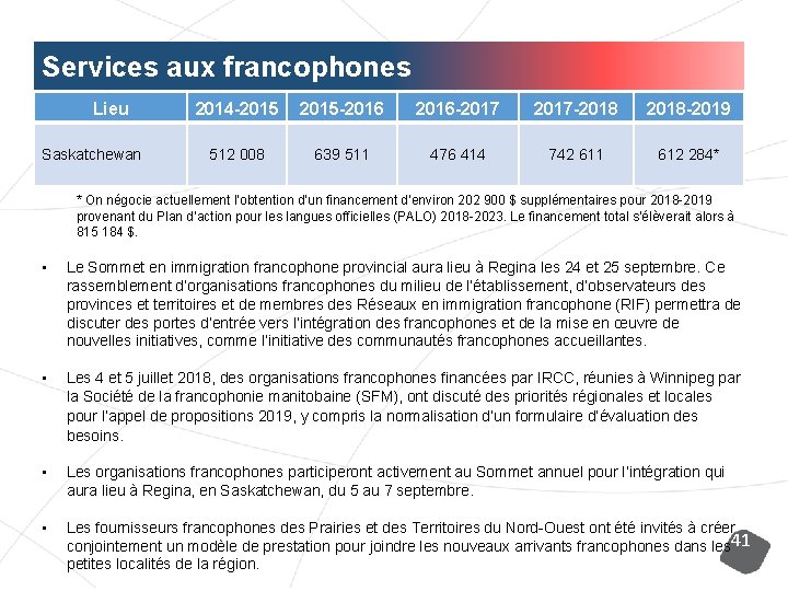 Services aux francophones Lieu Saskatchewan 2014 -2015 -2016 -2017 -2018 -2019 512 008 639