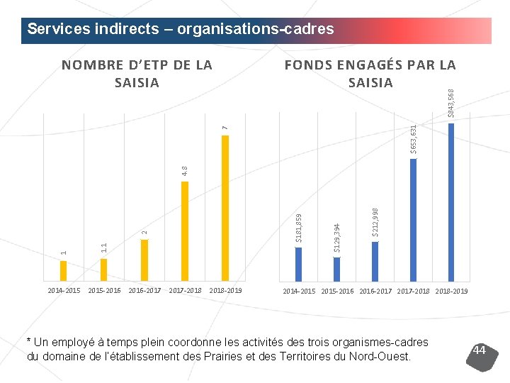 Services indirects – organisations-cadres FONDS ENGAGÉS PAR LA SAISIA 2014 -2015 -2016 -2017 -2018