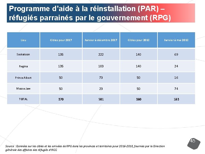 Programme d’aide à la réinstallation (PAR) – réfugiés parrainés par le gouvernement (RPG) Lieu