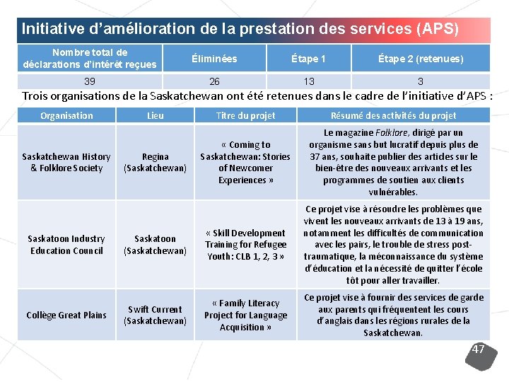 Initiative d’amélioration de la prestation des services (APS) Nombre total de déclarations d’intérêt reçues