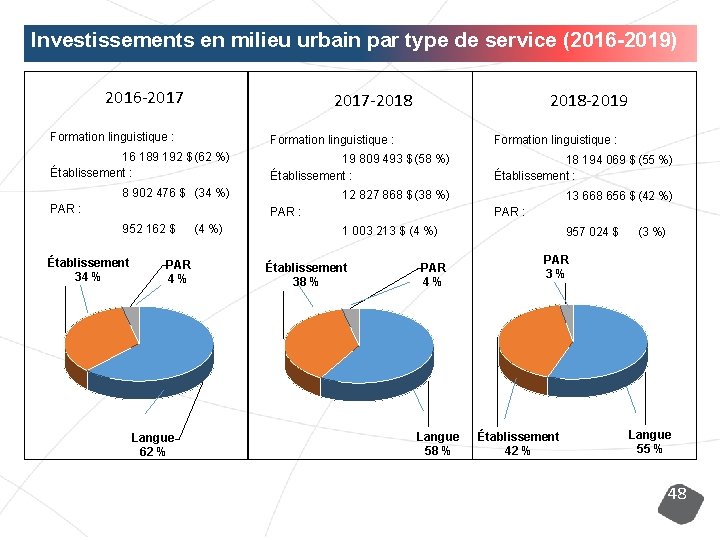 Investissements en milieu urbain par type de service (2016 -2019) 2016 -2017 -2018 -2019