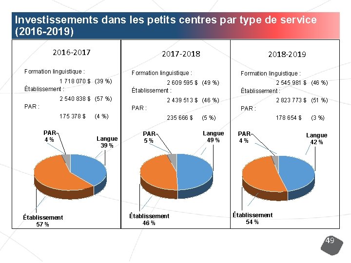 Investissements dans les petits centres par type de service (2016 -2019) 2016 -2017 2017