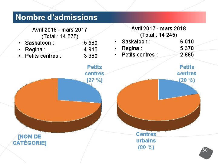 Nombre d’admissions Avril 2016 - mars 2017 (Total : 14 575) • Saskatoon :